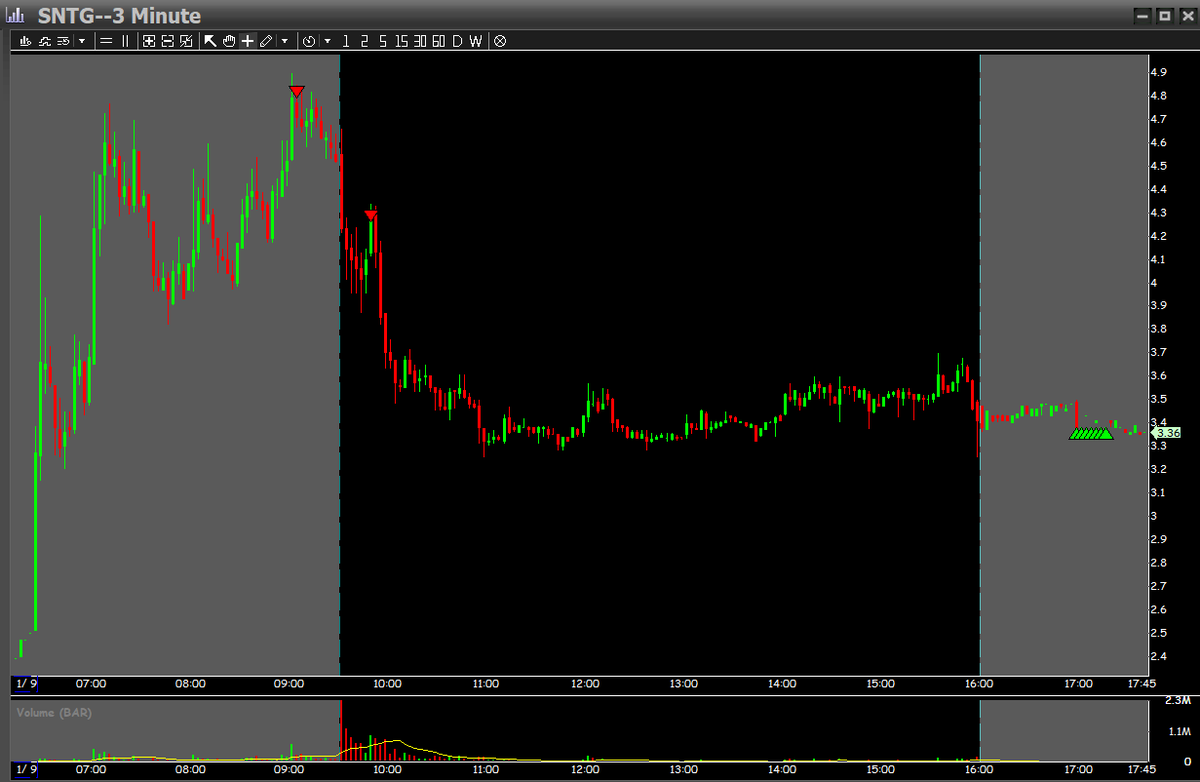 TheTylerBell's tweet photo. $SNTG First trade of 2024. Took a recent break due to the recent trading conditions and much needed family time. Here's to a great 2024. https://t.co/s0RIR1RZqn