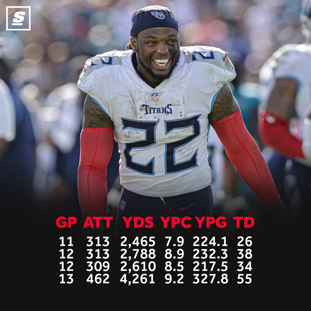 theScore's tweet image. Derrick Henry's high school stats will always be absolute art. 🤯