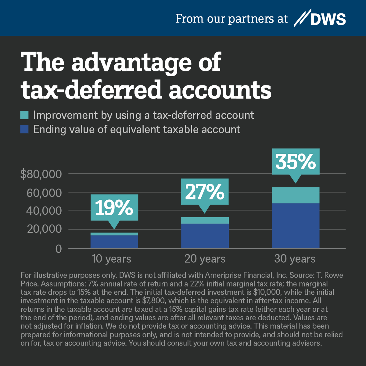 loweryassociate's tweet photo. Did you know that dividends are only subject to capitals tax, whereas interest payments are taxed as ordinary income? Let’s discuss ways you can minimize taxes and choose the best investment strategy to meet your goals. https://t.co/AGc6jL4PQR