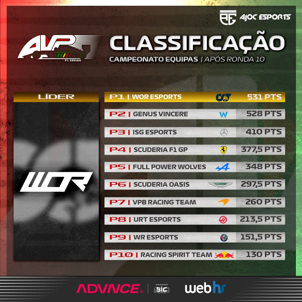 avpf1series's tweet photo. 🚦Esta é a classificação à entrada para a ronda 11! 😱
3 pontos são o que separam a WOR, líder do campeonato, da GeVi, P2.
Não percas o WebHS GP de França amanhã às 21h30 🔥
#AVPF1Series #Formula1 #F1Esports #AdvnceSIC #Webhs #AJOC #Gaming #Twitch #Team https://t.co/F5LnXm3rCT