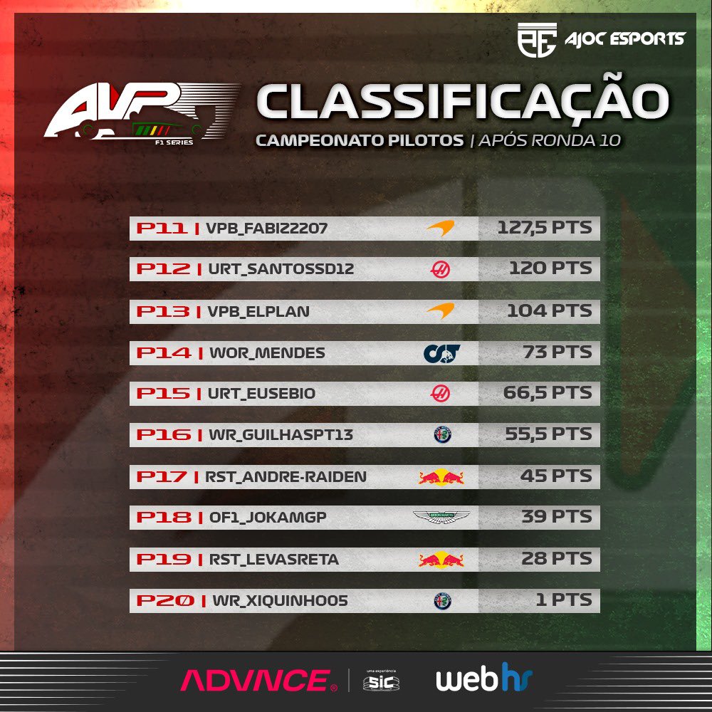 avpf1series's tweet photo. 🚦Esta é a classificação à entrada para a ronda 11! 😱
3 pontos são o que separam a WOR, líder do campeonato, da GeVi, P2.
Não percas o WebHS GP de França amanhã às 21h30 🔥
#AVPF1Series #Formula1 #F1Esports #AdvnceSIC #Webhs #AJOC #Gaming #Twitch #Team https://t.co/F5LnXm3rCT