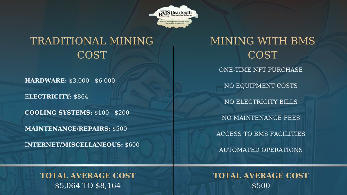 BeartoothSaloon's tweet photo. Counting the costs: Traditional Bitcoin mining vs. The BMS advantage. 💸

Uncover the financial landscape of mining as we break down expenses.

Join us in redefining accessibility and profitability in the crypto world! 🌐🔍

 #MiningCosts #BMSAdvantage https://t.co/aqhr9ufcg6