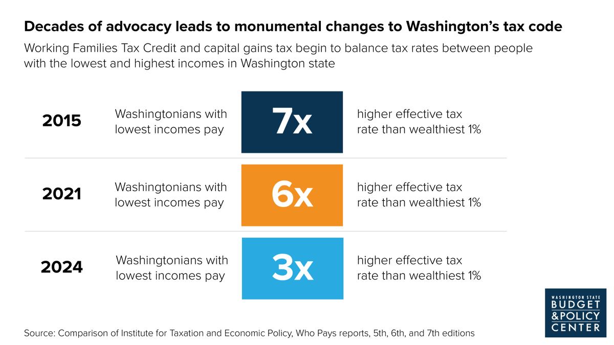 💕😍💫Attention: we are no longer the worst!✨🦄💅

Washington state is now officially ranked ~second~ to last for tax fairness (take that, Florida). 

If we pass a wealth tax, a GBI - how much more could we even this stacked playing field?

budgetandpolicy.org/.../press-rele…