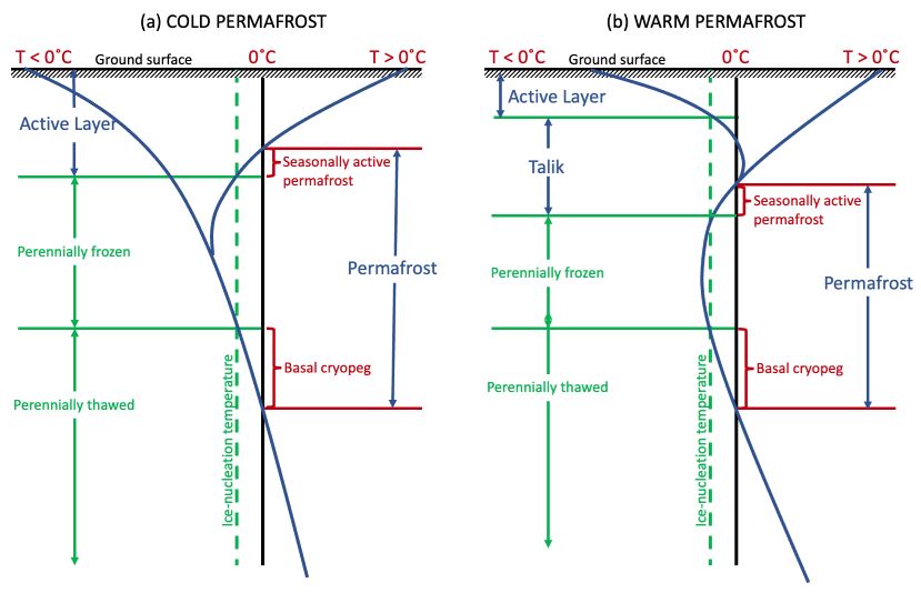 New paper addresses confusion over #permafrost terms and definitions. Great job Élise et al.! scottycreek.com/media/document…