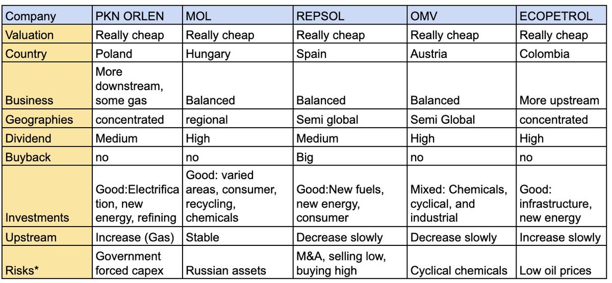 My summary table of the cheapest large integrated energy companies.
$EC $REP $OMV $PKN
I did not review $PBR, I know