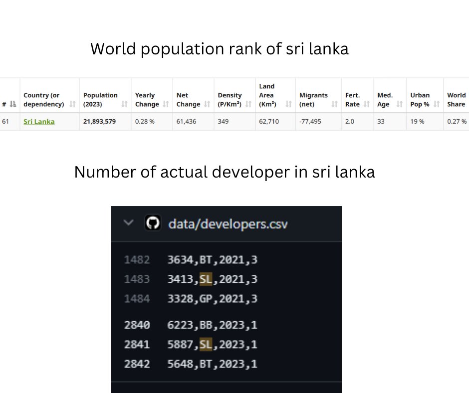 Kythonlk's tweet image. The reality of Sri Lanka IT
