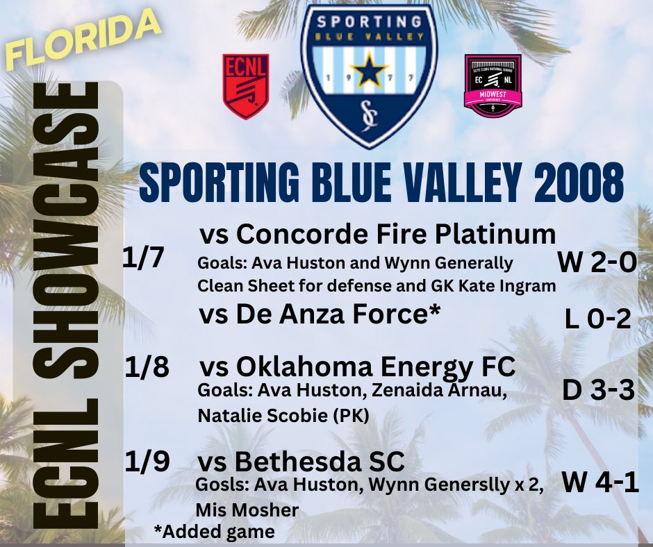 Sporting Blue Valley ECNL 08 (@blue_ecnl) on Twitter photo Had a great weekend playing in the ECNL Florida Showcase. 2-1-1 for the weekend. Thank you to ECNL and to all the coaches/scouts who took the time to come watch us play! See you in Dallas next month!! <a href="/ImCollegeSoccer/">College Soccer Truth ™</a> <a href="/ImYouthSoccer/">ECNL/GA/Recruiting/College Soccer</a> <a href="/PrepSoccer/">Prep Soccer ⚽️</a> <a href="/TopDrawerSoccer/">TopDrawerSoccer</a> <a href="/TheSoccerWire/">SoccerWire</a> Had a great weekend playing in the ECNL Florida Showcase. 2-1-1 for the weekend. Thank you to ECNL and to all the coaches/scouts who took the time to come watch us play! See you in Dallas next month!! <a href="/ImCollegeSoccer/">College Soccer Truth ™</a> <a href="/ImYouthSoccer/">ECNL/GA/Recruiting/College Soccer</a> <a href="/PrepSoccer/">Prep Soccer ⚽️</a> <a href="/TopDrawerSoccer/">TopDrawerSoccer</a> <a href="/TheSoccerWire/">SoccerWire</a>