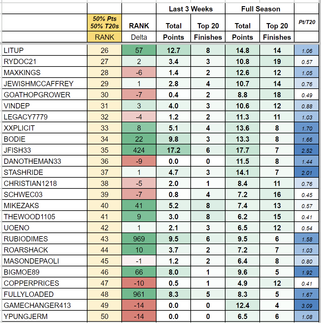 jonboybeats's tweet image. 🚨🏀🔥 THE SHEET UPDATE  🔥🏀🚨

The definitive ranking of best @UnderdogFantasy Hoops Players. Screenshot includes the Top 50, but we've got over 1200 usernames tracked in the link below.

TOP 3: @samolson31, @in3usDFS, JTMCKENZI

Biggest Risers in the Top 50: RUBIODIMES,…