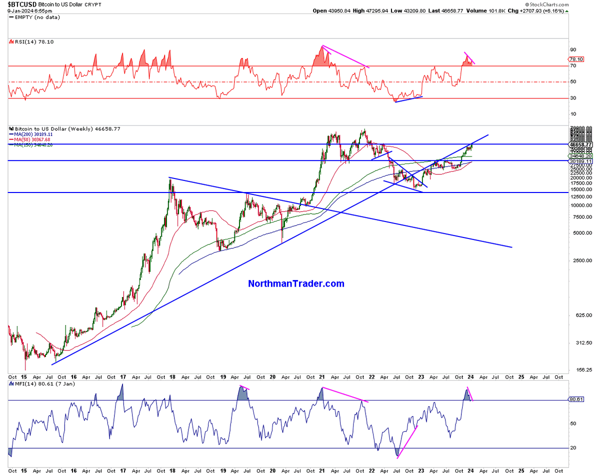Lots of excitement about the #Bitcoin ETF. Technically speaking $BTC is  flaring up some potential warning signs, the broken trend line remains  resistance, negative divergences on weekly RSI & money flow into