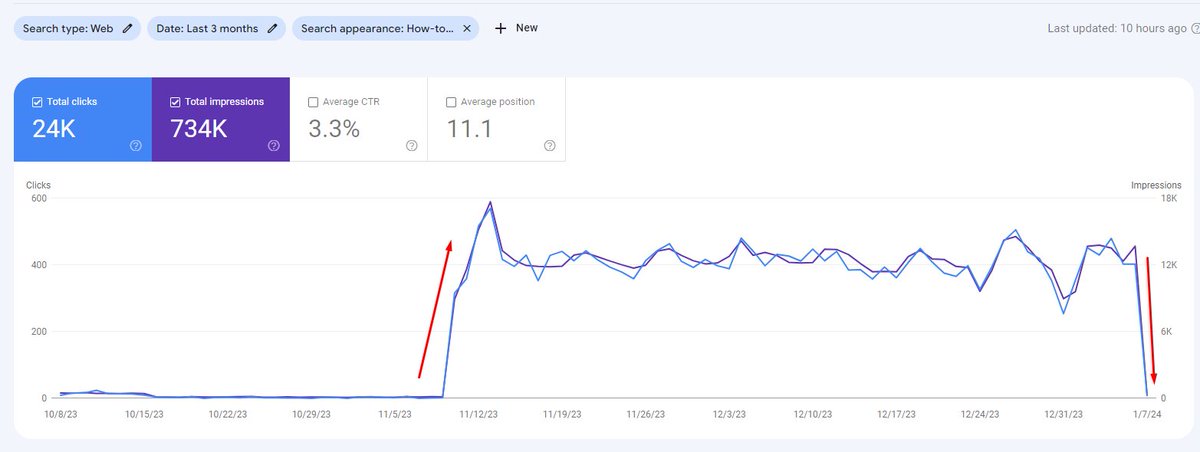 rustybrick's tweet photo. Google has also dropped the how-to rich results again from the search results https://t.co/JX0yF0kuIq via @glenngabe https://t.co/sujSXKaus7