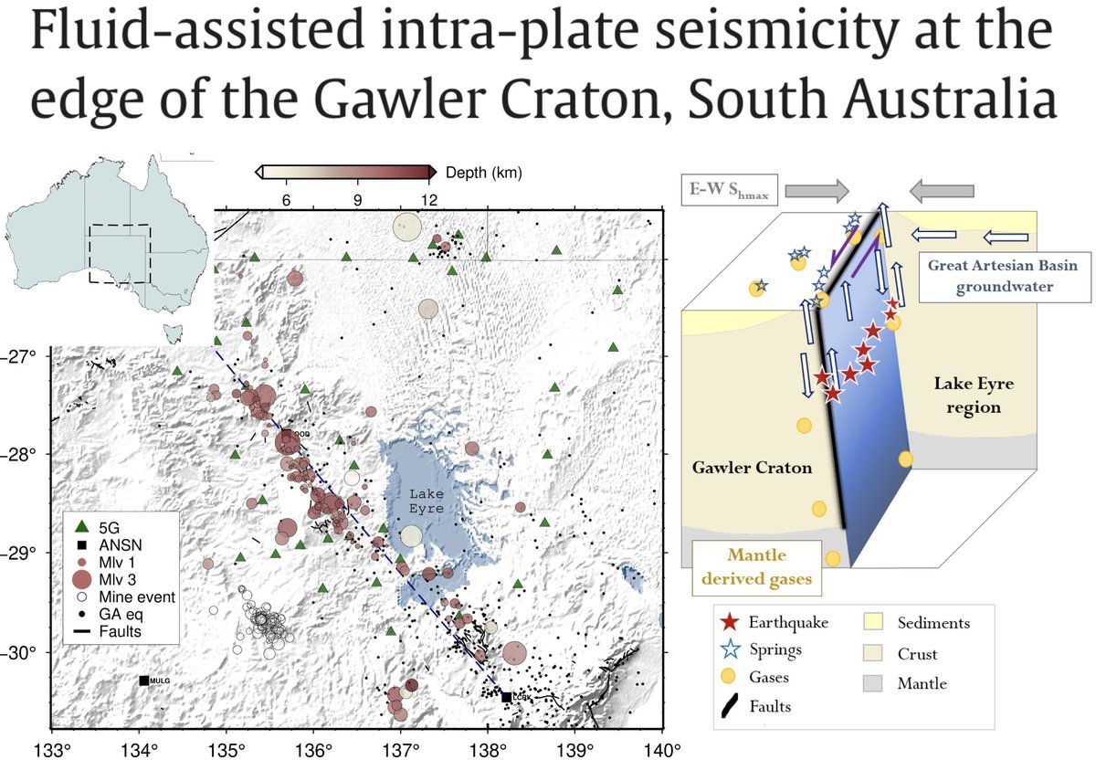🌏 New open-access paper!

We detect intraplate earthquakes in South Australia on the eastern edge of Gawler Craton. Turns out, they are friends with the mound springs linked to the Great Artesian Basin🫧
<a href="/anuearthscience/">ANU Earth Sciences 🌏</a> <a href="/AusPass/">AusPass</a> <a href="/AuScope/">AuScope</a>  
📖 doi.org/10.1016/j.pepi…