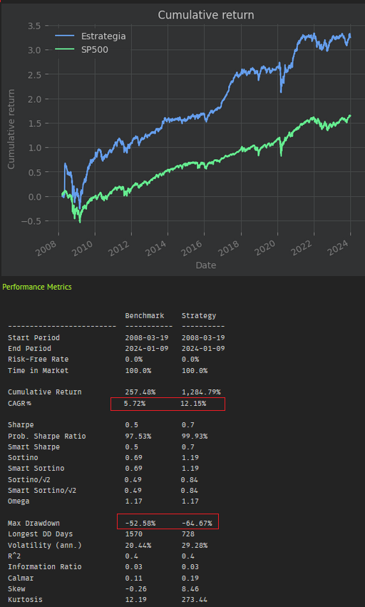 Menchaca771's tweet photo. @Mrbeartrad3 Venga, algo rapidito, historico desde 2008 y considerando un reparto equiponderado en los 5 valores.  Mejora al SP500 pero el DD se va al -64% en 2009 😱 https://t.co/qqzsGOsUGd