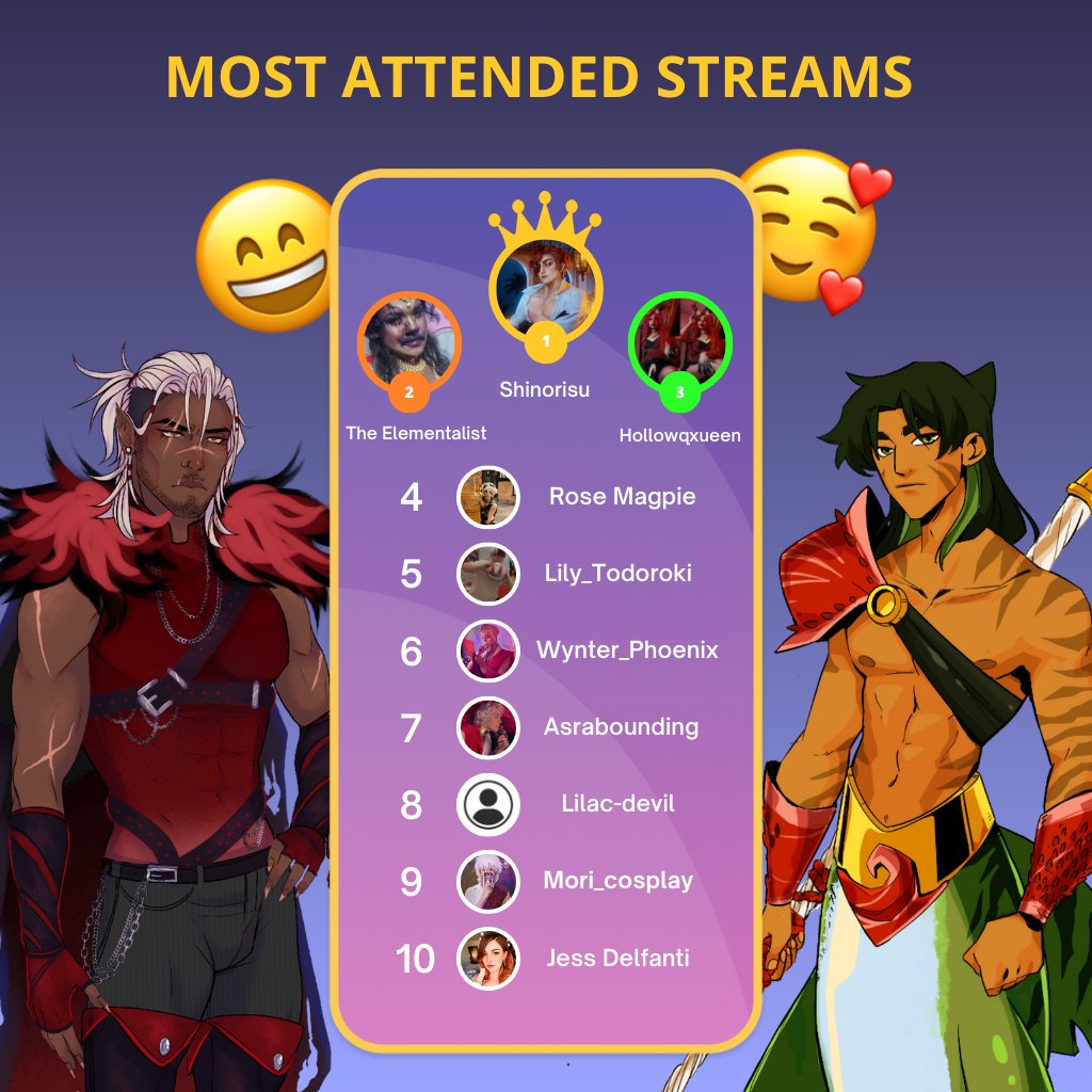 Congrats! Top 3 streamers get $50, $25 & $15 gift cards!
#dorianlive #thearcana
@theactorsland @asrianroute @Lily_Todoroki @Wynter_Phoenix @nightberry31 @rosemagpie @Wicked_Yume @inspectorlemoncosplay @hollowcoded @freckledoll_cosplay @shinorisu @mori_cosplay_ @jessicadelfanti