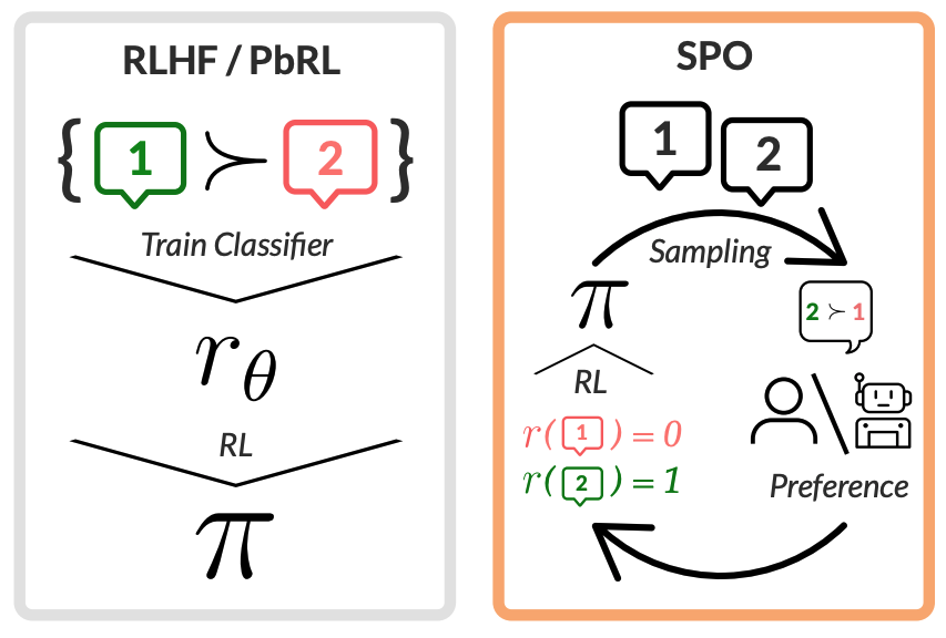 I'm excited to share a preview of what I've spent the last few months working on at @GoogleAI: SPO, a new RLHF algorithm with strikingly simple implementation (no reward models) and shockingly strong guarantees (handles messy, intransitive prefs.): arxiv.org/abs/2401.04056