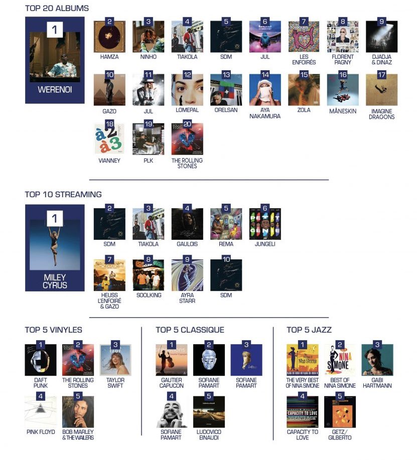 Congrats <a href="/ayrastarr/">Celestial being</a>/ <a href="/MAVINRECORDS/">MAVIN</a>/ <a href="/weareplatoon/">PLATOON</a>: "Rush" is the 9th most streamed track in 2023 in France! 🇫🇷 <a href="/snep/">Le SNEP</a> 
x <a href="/FurstAgency/">Furst Agency</a>