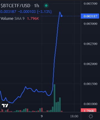 BscSpotter's tweet photo. 🚀✨ Unbelievable Gains Alert! ✨🚀

#BitcoinETF (#BTCETFBSC) soared 180% since listing! 📈💸

Want to ride the crypto wave? Dive into the details now and discover more hidden gems! 🚀🔍

👉https://t.co/Dm7q5XAuc0

Don't miss out on the next big thing with BSC Spotter! 🌐💰 

#CryptoGains #ToTheMoon 🚀🌕