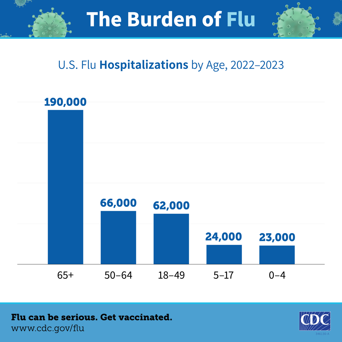 CDCFlu's tweet image. #HCPs: While people of all ages are hospitalized with flu each year, older adults are more likely to be hospitalized with flu. Strongly recommend #FluVax to your patients to reduce their flu risk. More here: bit.ly/485idDa