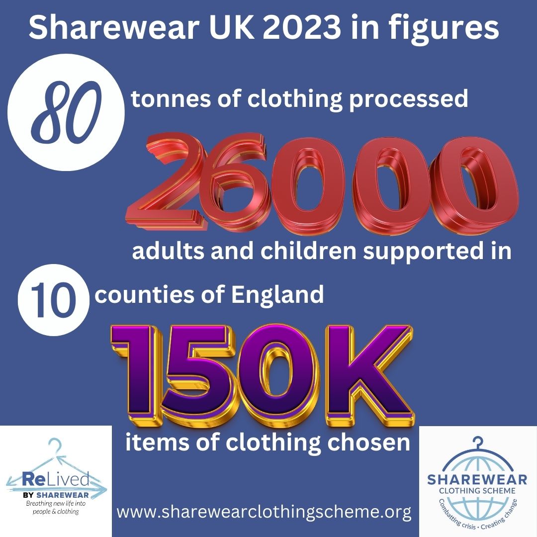 If you donated your pre-loved clothing to us in 2023, or you're a brand who donated your unsold stock, it's now being worn to change 26,000 lives in #Notts #Leics #Derbys #Northants #Lincs #SYorks #WYorks #Herts #Kent #Middlesex 

#RightToClothing #ClothingPoverty 
#NothingToWear