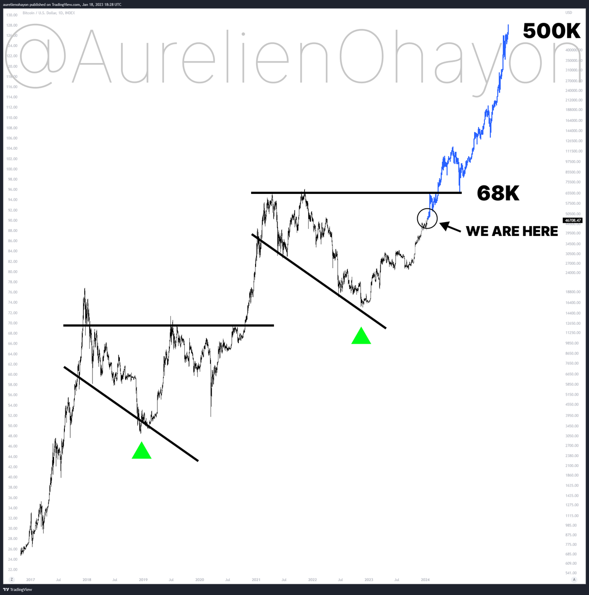 AO_btc_analyst's tweet photo. #BITCOIN'S BULL RUN BEGINS. https://t.co/zotDLohVkh