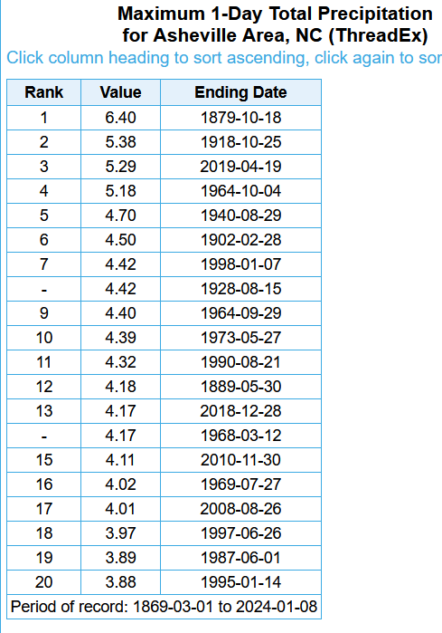 SERCC's tweet image. Just noticed I only showed the #KAVL record and not the #AVLthr threaded record.. 
as of 2:30pm @AshevilleAir total is 3.96. 
@NWSGSP @NOAANCEI @jjrennie  @NCSCO