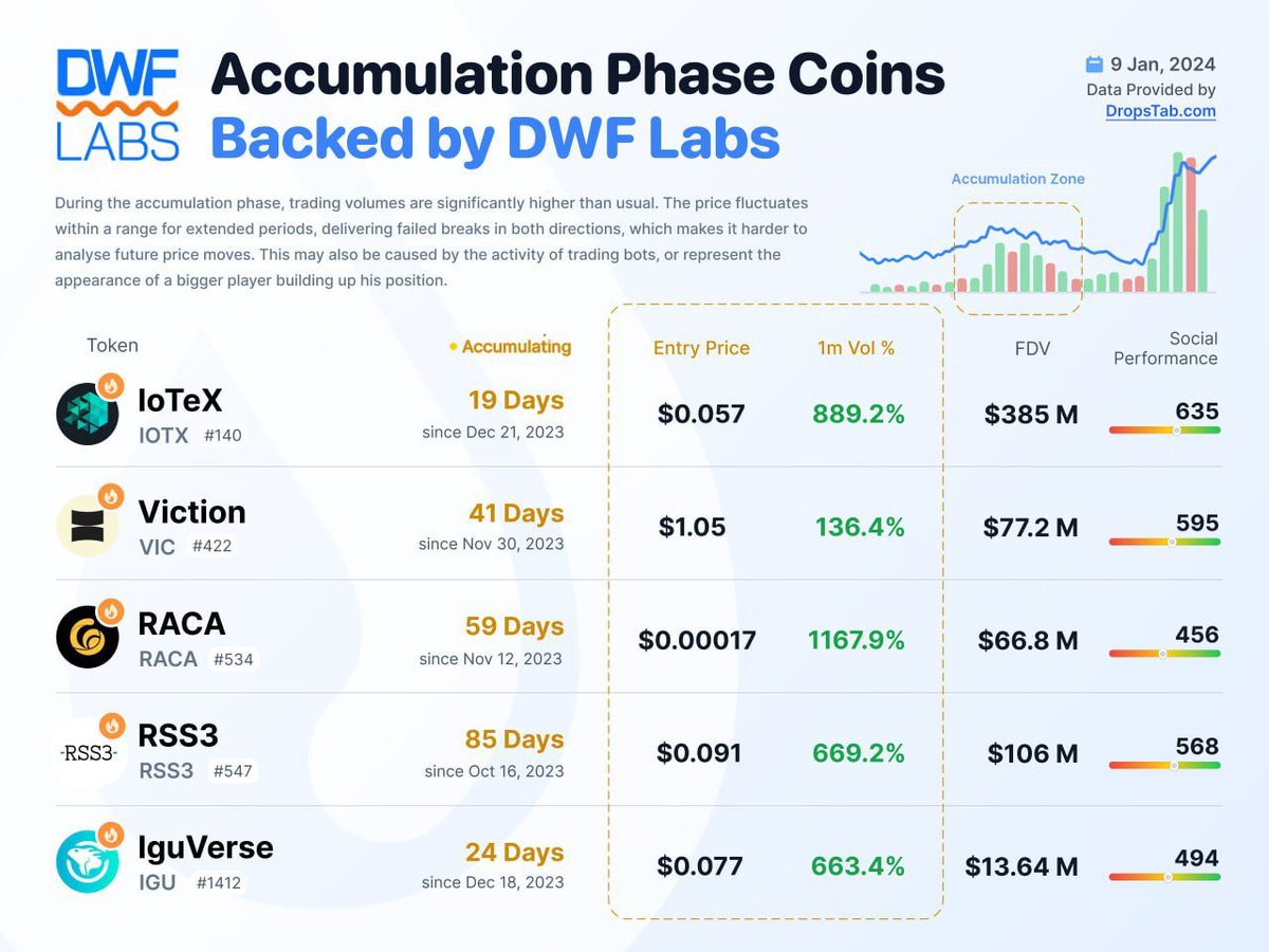 🔥Backed #tokens from #DWF #Labs that are currently in the accumulation phase (according to #DropsTab)