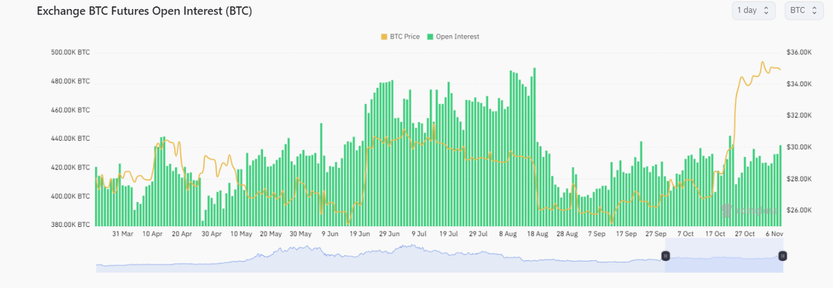 claycryptom's tweet photo. 🏆#Coinglass: Open interest in #BTC futures on the #CME reached a new all-time high of $6.2 billion. https://t.co/3cxh5FAPhJ