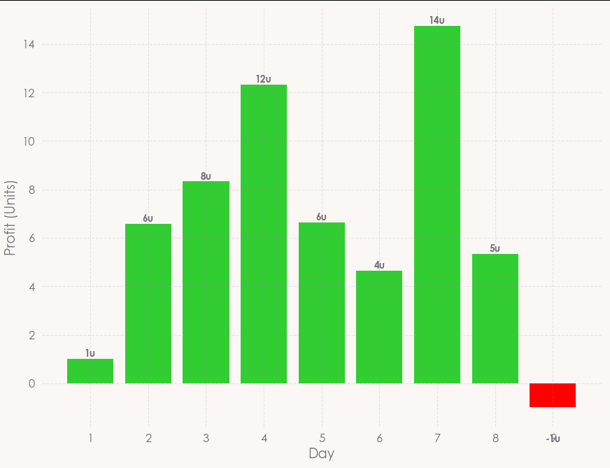 On track for a record month 😍💵

+58 units already in January, get in touch via DM to get involved