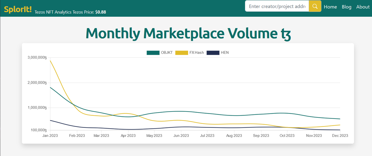 _Varras's tweet photo. Tezos NFT Marketplace recap for the month of December! Brought to you by @splor_it 

⬇️@objktcom total sales decreased by 12%
⬆️@fx_hash_ total sales increased by 37%
⬇️@teiacommunity total sales decreased by 17%

Top sales this past December:
12,000 $XTZ @zancan Garden, Monoliths #236
5,000 $XTZ @jjjjjjjjjjohn Window Still Life 002
5,000 $XTZ @XXHeartYou Heart You #1
4,500 $XTZ @kimasendorf monogrid 9a

Check out these analytics and more on
@splor_it

Let me know in the comments who you believe will have the top sale in the New Year!