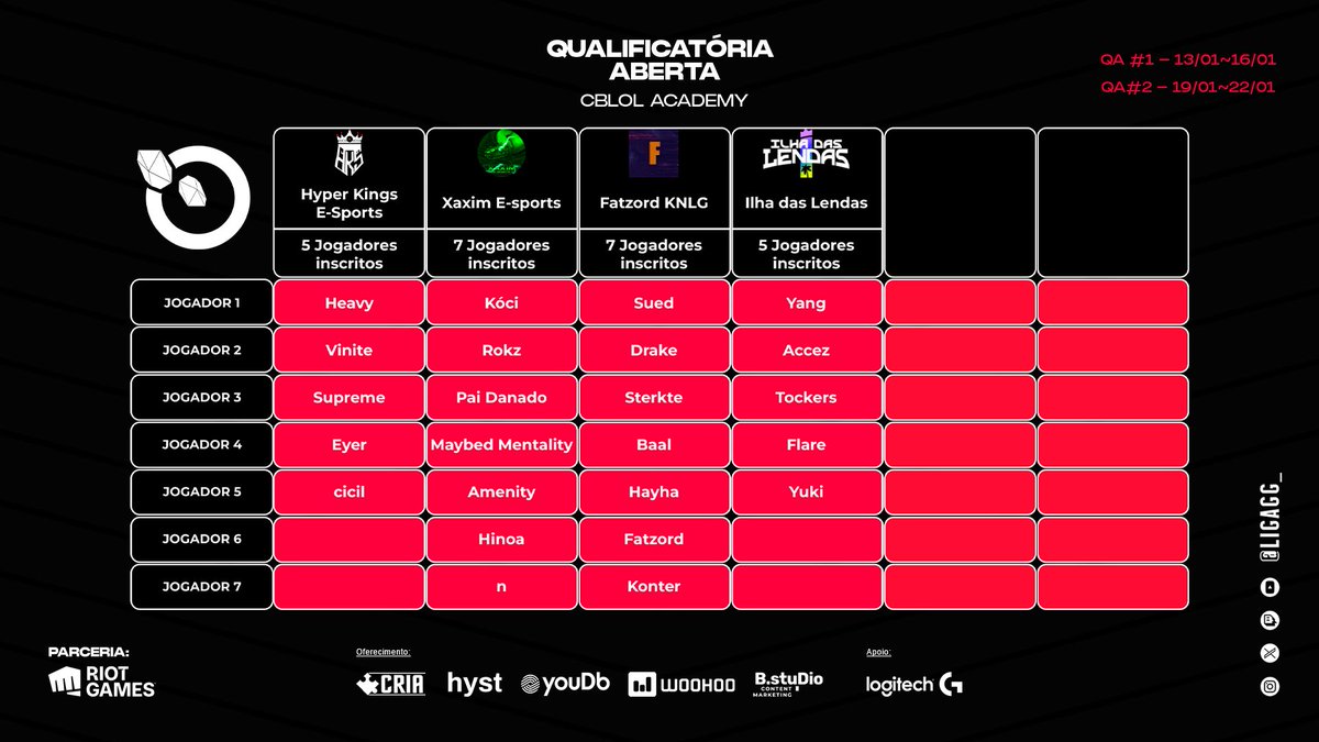 Salveeeeeeee, chegamos com mais atualizações!

OS Reis chegaram, <a href="/HyperKingsOFC/">Hyper Kings E-sports</a> entra para as qualificatórias!

<a href="/XaximESports/">Xaxim esports</a> equipe nova dentro do ecossistema da Liga!

<a href="/ilhadaslendas/">Ilha das Lendas 🏝️</a> Aparece com a sua LINE!

Eae galera, o que acham dessas lines?

Restam 71 Vagas!

apoio