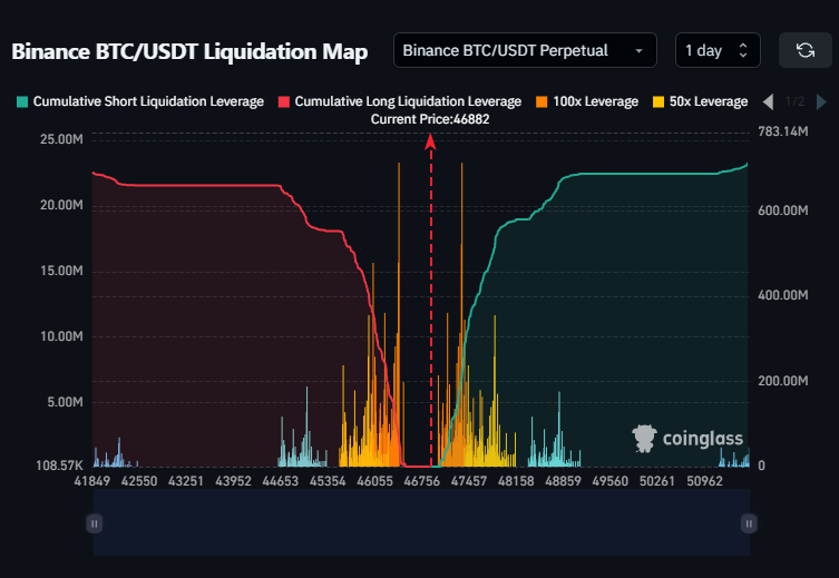 DaanCrypto's tweet photo. #Bitcoin Liquidation Map 🔥

Pretty clear that above us around the $47K &amp; Yearly highs is where the upside liquidity lies. Doubt stops above there are save the way BTC is trading.

Below $46K we could start seeing some cascading of long stops again. https://t.co/jT5DrOBZ8f