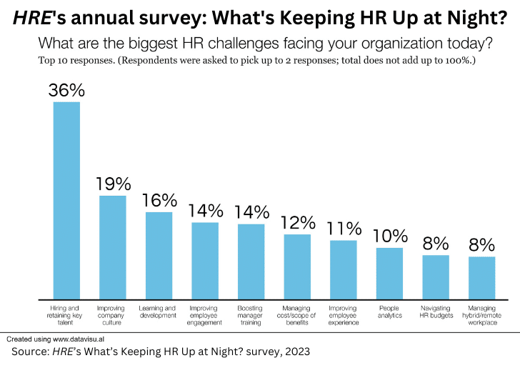 What’s keeping HR leaders up right now? It’s not just retention. Via @HRExecMag ow.ly/ZkxU50Qo9Gh  #HRLeaders #Retention #HumanResources #WorkforceManagement #HRChallenges