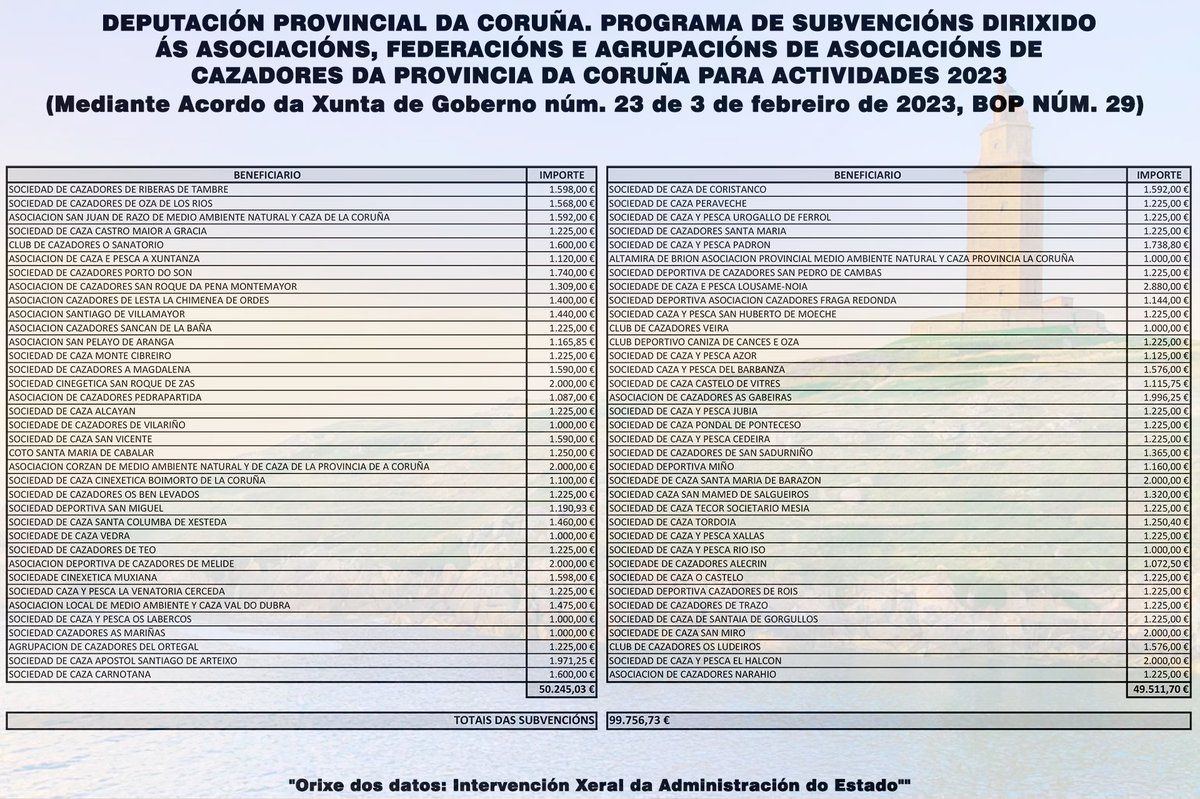 💼 La <a href="/Depucoruna/">Deputación da Coruña</a>, ha concedido una #Subvención a diversas asoc. y clubes de #Caza por un importe de 99.756,73 €

En últimos años, y por este concepto, la <a href="/Depucoruna/">Deputación da Coruña</a> ha concedido #Subvenciones por valor de 197.067,12 €

#SubvencionesALaCaza