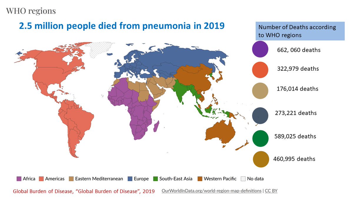 2.5 million people died from #pneumonia in 2019 This is the number of deaths according to WHO Regions #pneumonia #pneumolight #infection #awareness @NancyVir @Medtorek @infeccHRUmalaga @asoneumocito142 @ajv67 @NYULangonePCCSM @klgorodtorres @biosani @NeumologiaPeru @IHME_UW