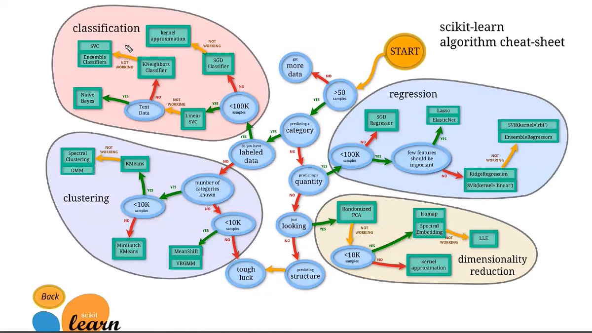 Desenredando el laberinto de #MachineLearning con este práctico mapa de algoritmos de #scikitlearn. 🧭🤖 Ya sea que estés clasificando, agrupando o reduciendo dimensiones, siempre hay un camino a seguir. ¿Cuál es tu algoritmo de ML favorito y por qué? #DataScience #AI #MLRoadmap'