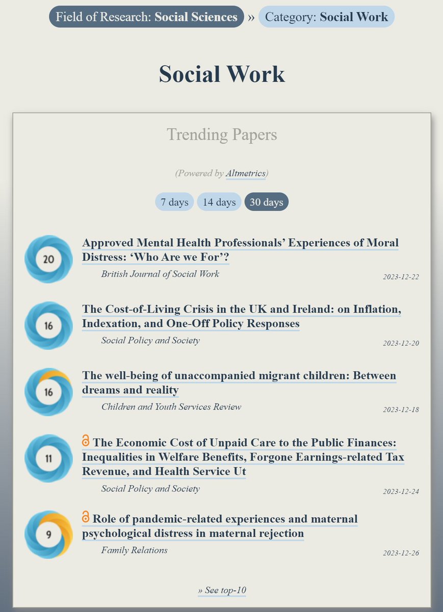 Trending in #SocialWork: ooir.org/index.php?fiel… 1) Mental Health Professionals’ Experiences of Moral Distress: ‘Who Are we For’? (@BJofSW) 2) The well-being of unaccompanied migrant children 3) The Cost-of-Living Crisis in the UK & Ireland (@SPSeditors) 4) The Economic Cost…