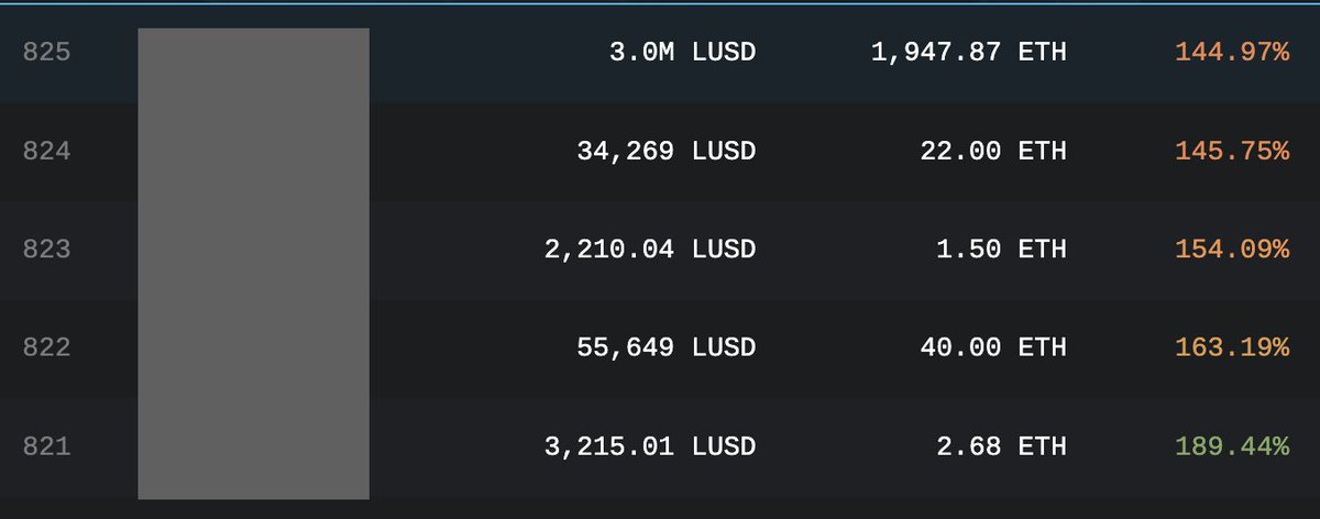 SamExotic3's tweet photo. Borrowing on @LiquityProtocol back on the menu?

Recent months has seen the LUSD peg hovering below $1, which has led to a a significant number of redemptions, resulting in a less than optimal borrowing experience for users.

But all things must pass! 

With $LUSD now back above $1, redemptions are now no longer profitable.

How did this happen?

Recently we saw a whale 🐋 pay back some of their Liquity debt to the tune of ~ $20m LUSD.

They used aggregators (the likes of @paraswap and @1inch) to market buy LUSD with size ($5m clips) which helped restore the LUSD peg back over $1.

As a result of the redemption risk going away, we're beginning to see borrowers borrow at higher LTV ratios as evidenced below 👀

With real world interest rates showing signs of cooling down as well, are we back at an equilibrium point?

Time will tell.