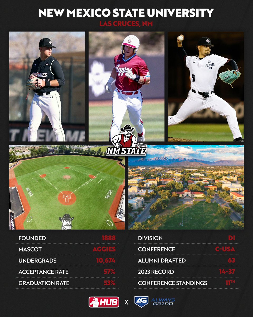 DI #collegeoftheday is New Mexico State University! @NMStateBaseball 

Alumni include: Kyle Bradish, Nick Gonzales, Joey Ortiz, Daniel Johnson, Tyler Sturdevant, Jason Rakers, Mark Acre, Fernando Ramsey, and Jerry Hinsley.