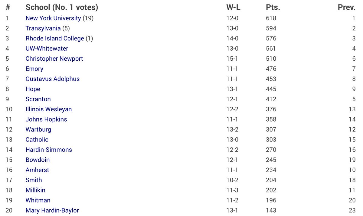 Rankings Update: <a href="/gustiewbb/">Gustavus Women's Basketball</a> ranks No. 6 in today's <a href="/WBCA1981/">Women’s Basketball Coaches Association</a> Top 25 Coaches Poll and No. 7 in the <a href="/d3hoops/">D3hoops/Patrick Coleman</a> Top 25 Poll, marking the highest rankings under the two organizations 

#GoGusties | #d3hoops