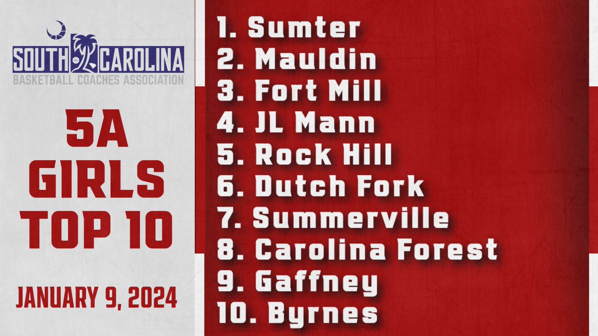 South Carolina Basketball Coaches Association (@scbca) on Twitter photo 🆕 <a href="/SCBCA/">South Carolina Basketball Coaches Association</a> 5️⃣🅰️
Girls 🏀 - 🔝🔟 Rankings
January 9, 2024 🆕 <a href="/SCBCA/">South Carolina Basketball Coaches Association</a> 5️⃣🅰️
Girls 🏀 - 🔝🔟 Rankings
January 9, 2024