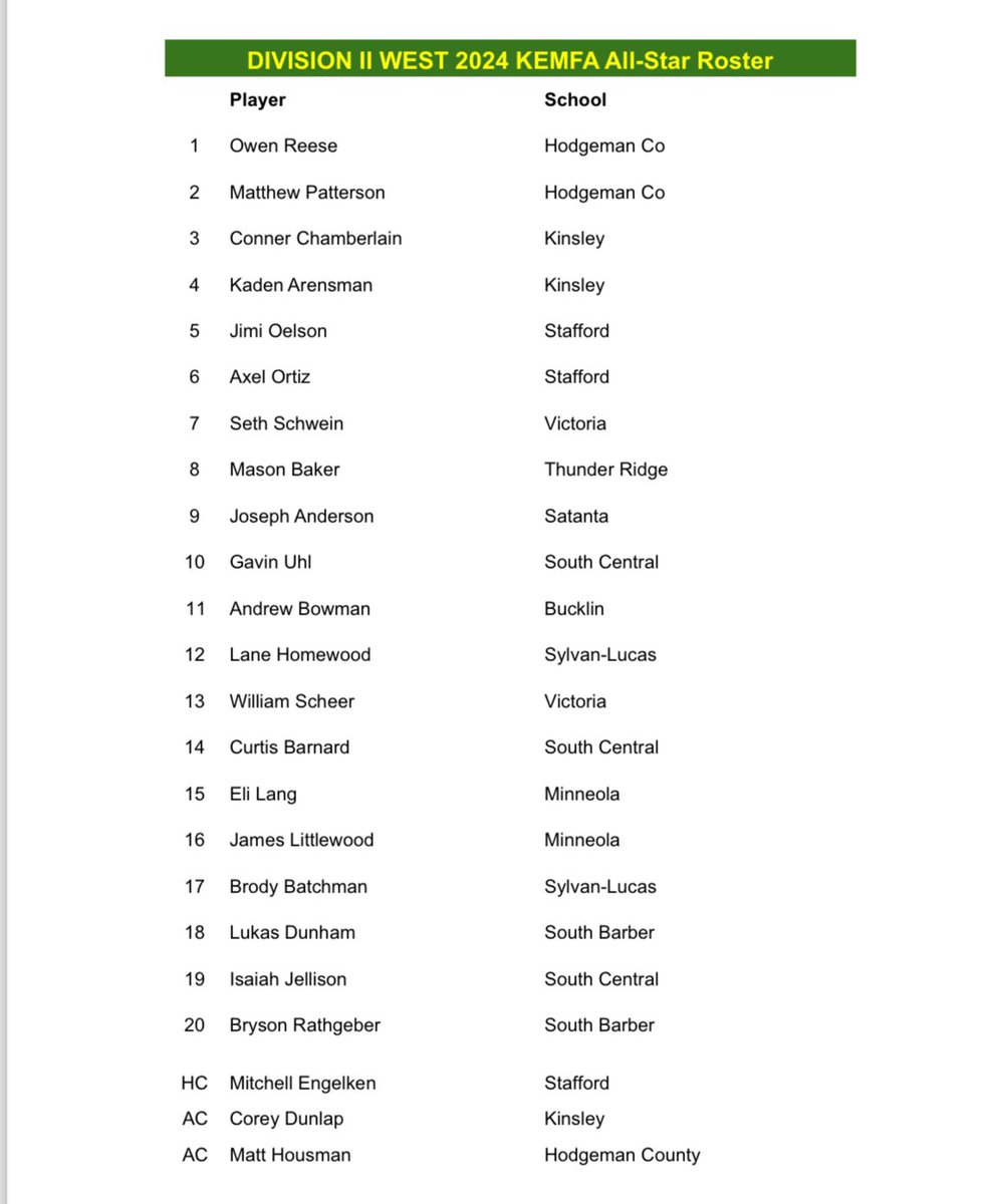 sportsinkansas's tweet photo. On January 6th KEMFA All-Star Rosters for this summer's game were Selected by coaches of the association.  Rosters are below for this years 8-man all star game. 

Game Date: June 8th, 2024
Game Location: Beloit HS
Game Time: 8M-D1 at 10:00AM, 8M-D2 at 1:30PM https://t.co/sP1SG3PXr2
