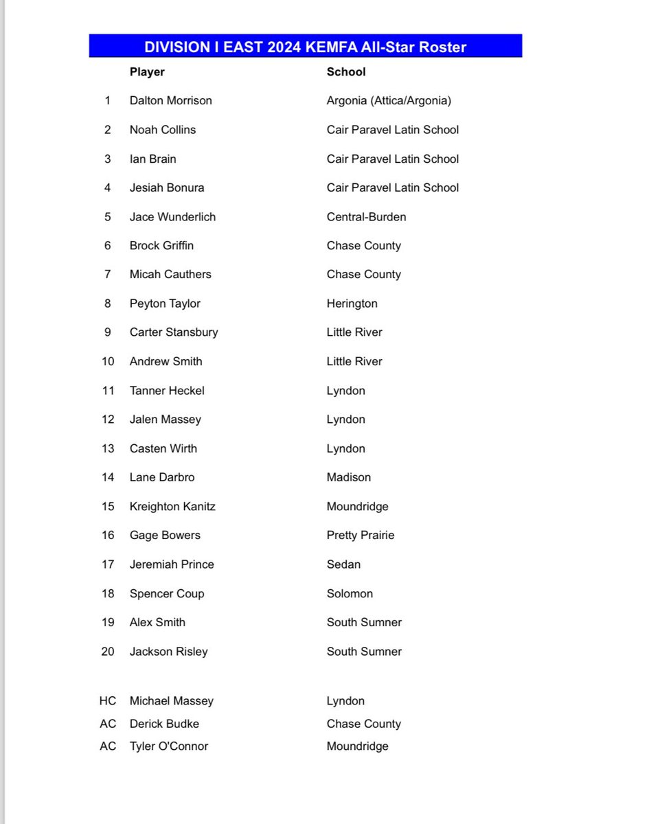 On January 6th KEMFA All-Star Rosters for this summer's game were Selected by coaches of the association.  Rosters are below for this years 8-man all star game. 

Game Date: June 8th, 2024
Game Location: Beloit HS
Game Time: 8M-D1 at 10:00AM, 8M-D2 at 1:30PM