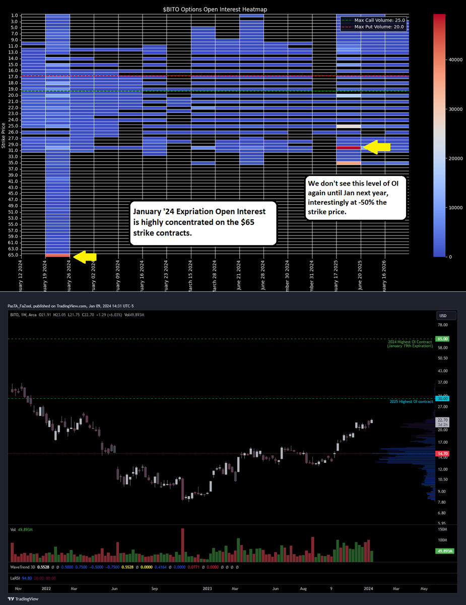0xPasta_F's tweet photo. $BITO The 'bull' ETF spike in open interest for the January 19th expiration this year at a $65 strike (currently ~$22.75)

Also noting the high open interest on the January 2025 expiration's (just a year later) at strike $30 https://t.co/WtdCY8iM6K