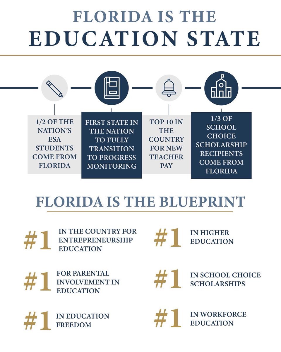 Florida continues to be the national leader in education!