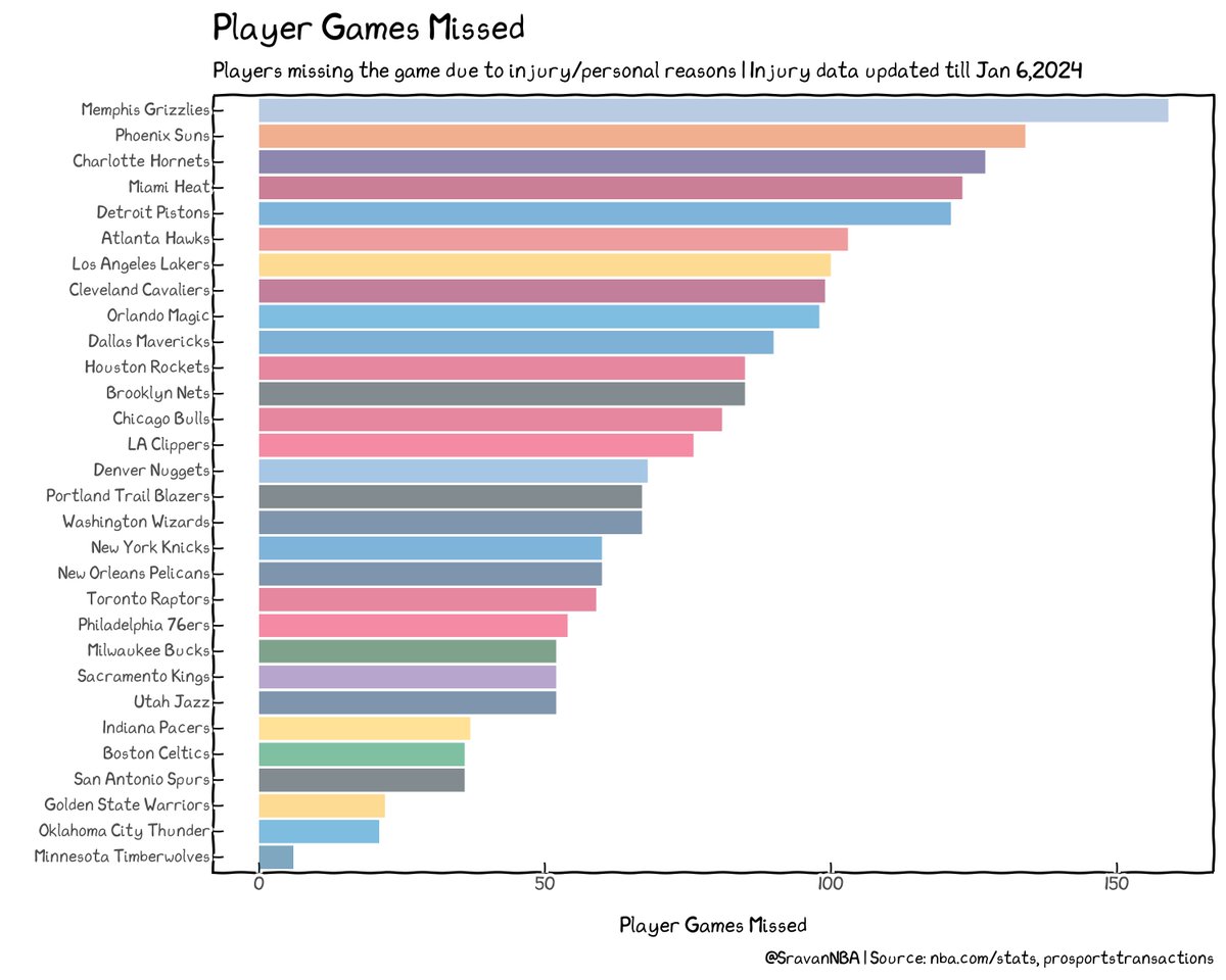 sradjoker's tweet photo. Player Games Missed for the 2023-24 NBA Season

#NBAviz

Thoughts? https://t.co/zqTV4vt1cu