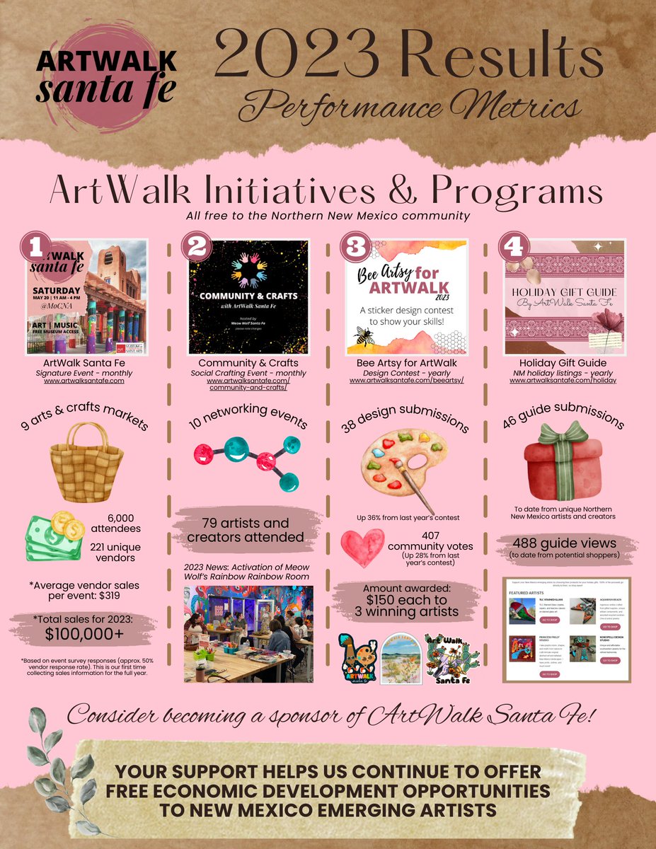 ✨ 2023 was a great year for #ArtWalkSantaFe! 🎆 We hosted 221 unique artists and creators at our 9 ArtWalk events throughout the year, and over 6,000 people attended these #SantaFe events, resulting in an astounding $100,000+ in sales. Become a sponsor > artwalksantafe.com/sponsors/