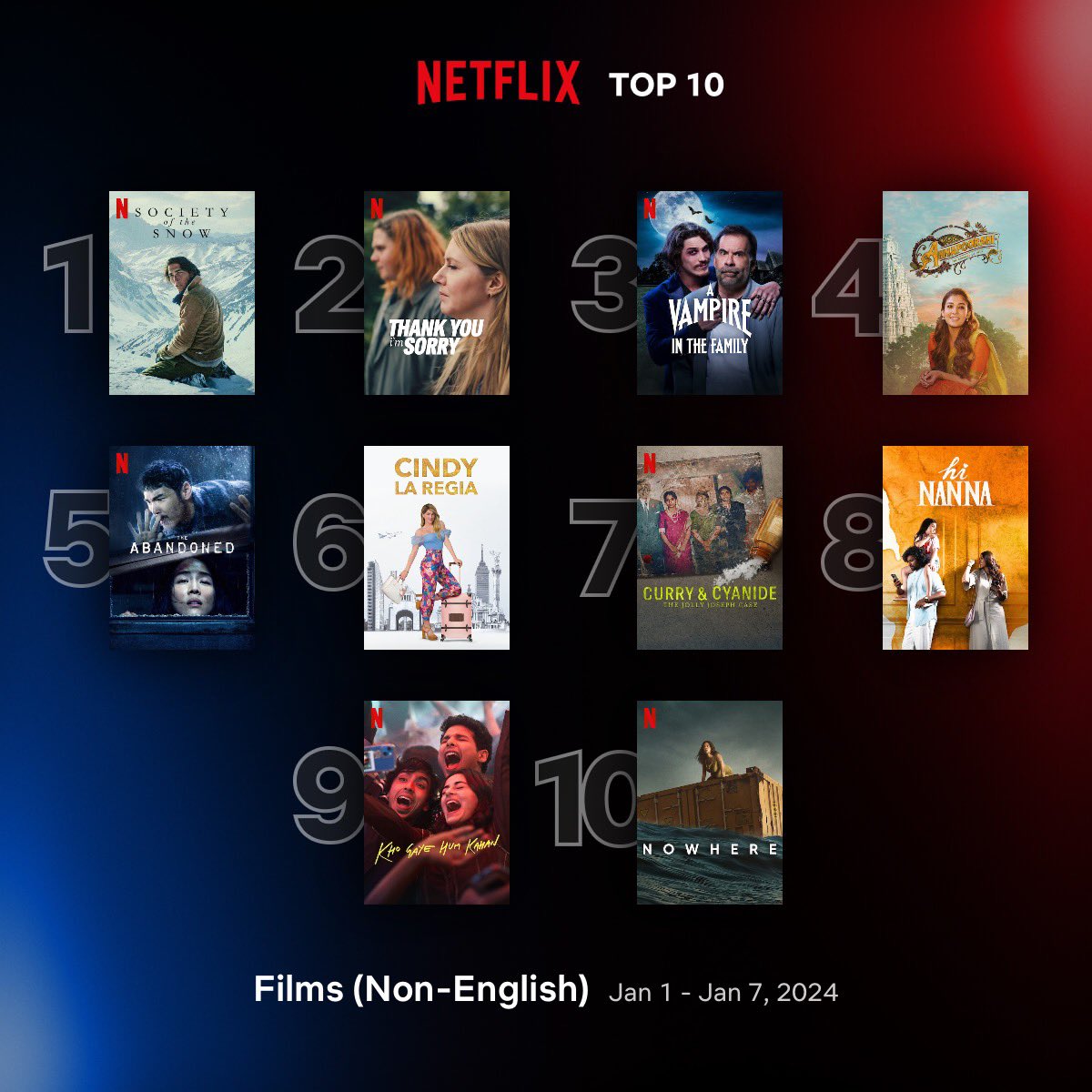 Global Top 10 Non-English Films on Netflix between 1 - 7 January

1. #SocietyOfTheSnow 🇪🇸 🇺🇸
2. #ThankYouImSorry 🇸🇪
3. #AVampireInTheFamily 🇧🇷
4. #Annapoorani 🇮🇳
5. #TheAbandoned 🇹🇼
6. #CindylaRegia 🇲🇽
7. #CurryAndCyanide - The Jolly Joseph Case 🇮🇳
8. #HiNanna 🇮🇳
9.