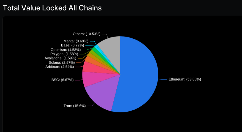 martinkrung's tweet photo. The idea that ethereum is not the future is ridiculous.

Tech bros and trading bros don't understand crypto: crypto is not a technology, it's a medium. 

Crypto is a liquidity depending medium and the playground who has the deepest liquidity wins:

Ethereeeeeeeuuuuum!

There is no second best!