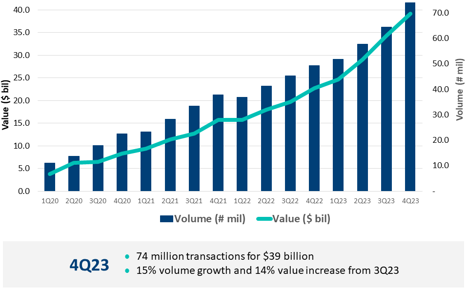 WOOT WOOT! RTP® volume alert! 

The RTP network continnues its impressive track record of quarterly growth. 

4Q23 Volume ⬆️ 15% to 74 million
4Q23 Value ⬆️ 14% to $39 billion

Join the #RTPRevolution today 🚀