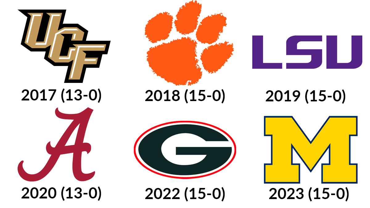 RedditCFB's tweet photo. 6 FBS teams had undefeated seasons during the 4-team Playoff era. Which was best? https://t.co/yvLqo4t0Ma