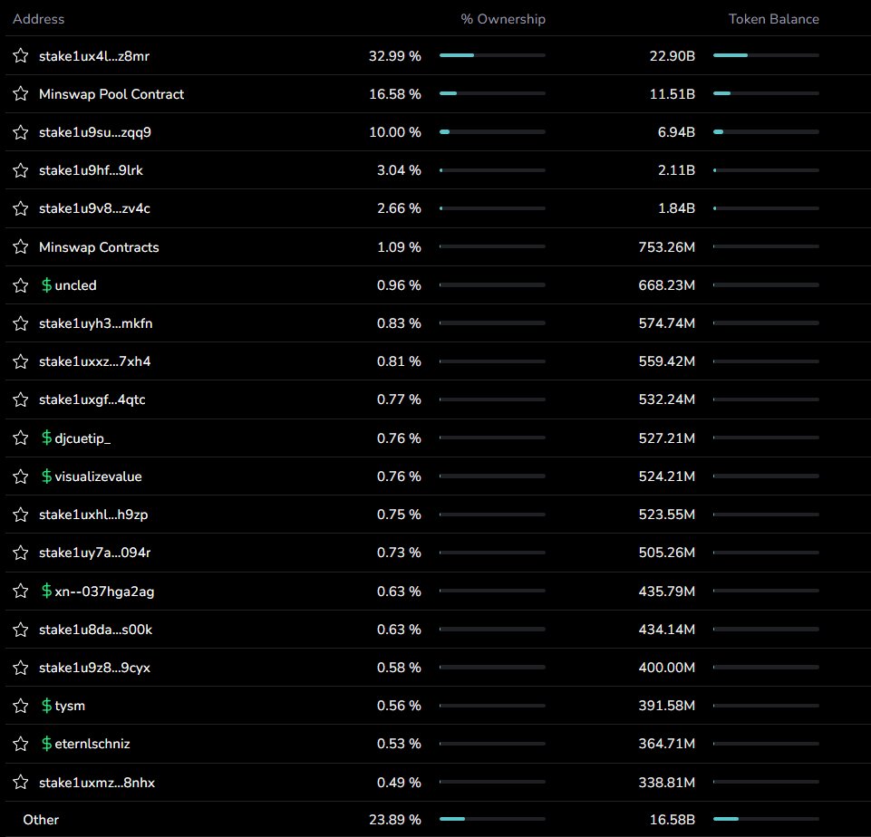 Protocoolc's tweet photo. Congrats to @CardonaGoblins $SNOT buyers from both presale &amp; LP ! This was a really impressive distribution ! Top holders are all under 1% of total supply. Well played @Froggieo_ i hope you do the same on all coming presales ! This is the way to kill bots 🫡
#Memecoin #Cardano https://t.co/6YpHwLgXMW